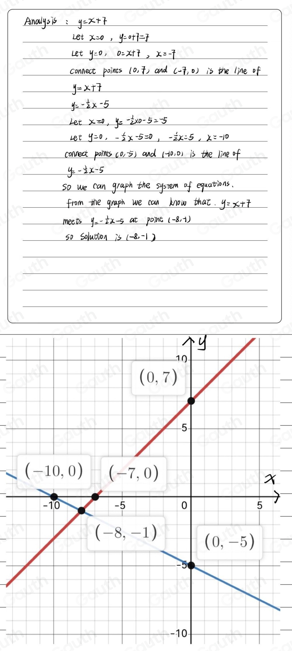 Solved: Solve the following system of equations graphically on the set ...