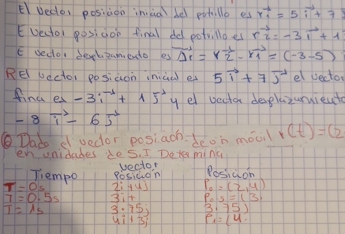 Vedo, posiàon inica del potillo es r_1^((-1)=5i^-1)+7
Evector gosiàon final de potvilloe( roverset -12=-3vector 1+1
E vecto, delzamicnto es Delta _r=rvector 2-rvector 1vector r_1=(-3-5)
RE ecto, posiàon iniàa e 5vector i+7vector j el vector 
fina e -3i^(-1)+1j^(-1) y el vector deslazurnieuto
-8vector i-6vector j
Dado dvedor posiaon. Leoh mǒcil r(t)=(2
en unidades des. I De ter ming 
vector 
Tiempo Rosicon Pos,uoh
T=0s 2i+4j P_0=(2,4)
T=0.5s 3i+ Po-5=(3,
T=15 3· 75j 3.75)
4i+3j e_1=u