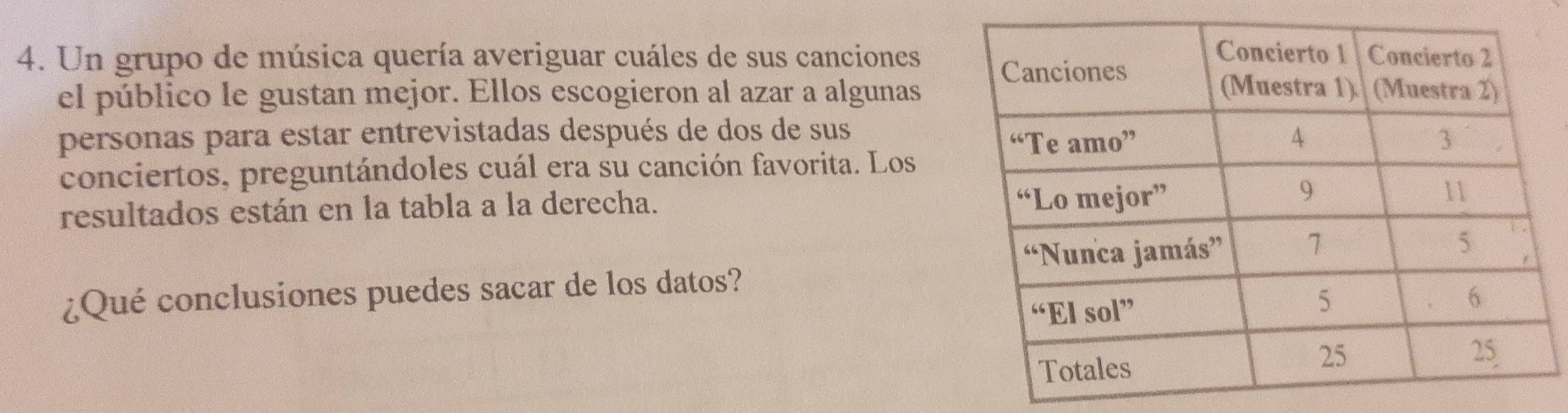 Un grupo de música quería averiguar cuáles de sus canciones 
el público le gustan mejor. Ellos escogieron al azar a algunas 
personas para estar entrevistadas después de dos de sus 
conciertos, preguntándoles cuál era su canción favorita. Los 
resultados están en la tabla a la derecha. 
¿Qué conclusiones puedes sacar de los datos?