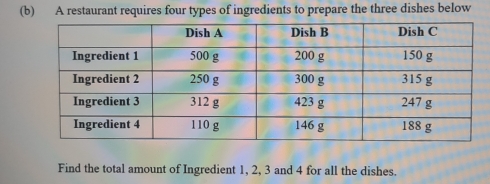 A restaurant requires four types of ingredients to prepare the three dishes below 
Find the total amount of Ingredient 1, 2, 3 and 4 for all the dishes.