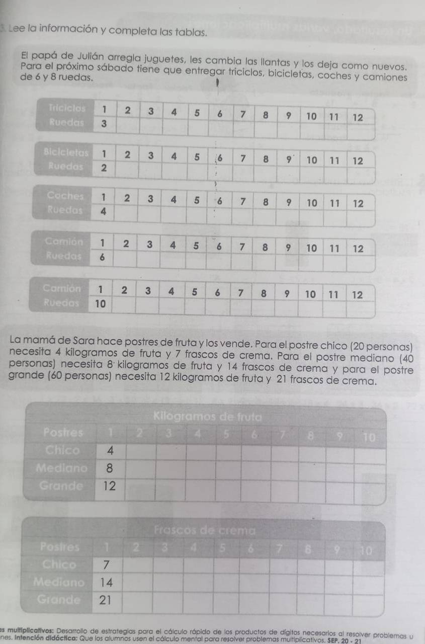 Lee la información y completa las tablas. 
El papá de Julián arregla juguetes, les cambia las llantas y los deja como nuevos. 
Para el próximo sábado tiene que entregar triciclos, bicicletas, coches y camiones 
de 6 y 8 ruedas. 
La mamá de Sara hace postres de fruta y los vende. Para el postre chico (20 personas) 
necesita 4 kilogramos de fruta y 7 frascos de crema. Para el postre mediano (40
personas) necesita 8 kilogramos de fruta y 14 frascos de crema y para el postre 
grande (60 personas) necesita 12 kilogramos de fruta y 21 frascos de crema. 
Las multiplicativos: Desarrollo de estrategias para el cálculo rápido de los productos de dígitos necesarios al resolver problemas u 
nes. Intención didáctica: Que los alumnos usen el cálculo mental para resolver problemas muitiplicativos. SEP, 20 - 21