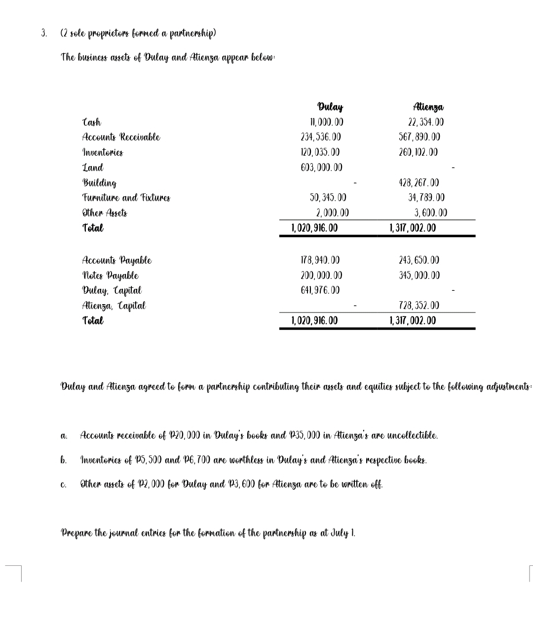 (2 sole proprietors formed a partnership) 
The business assets of Dulay and Atienza appear below: 
Dulay Atienza 
Cash 11, 000.00 22, 354.00
Accounts Receivable 234, 536.00 567, 890.00
Inventories 120,035.00 260,102.00
Land 603,000.00
Building 428, 267.00
Furniture and Fixtures 50, 345. 00 34,789.00
Other Assets 2,000.00 3, 600.00
Total 1, 020, 916. 00 1, 317, 002.00
Accounts Payable 178, 940.00 243, 650.00
Notes Payable 200,000.00 345,000.00
Dulay, Capital 641, 976.00
Atienza, Capital 728,352.00
Total 1, 020, 916. 00 1, 317, 002.00
Dulay and Atienza agreed to form a partnership contributing their assets and equities subject to the following adjustments= 
a. Accounts receivable of P20, 000 in Dulay's books and P35,000 in Atienza's are uncollectible. 
b. Inventories of P5, 500 and P6,700 are worthless in Dulay's and Atienza's respective books. 
c. Other assets of P2, 000 for Dulay and P3, 600 for Atienza are to be written off. 
Prepare the journal entries for the formation of the partnership as at July 1.