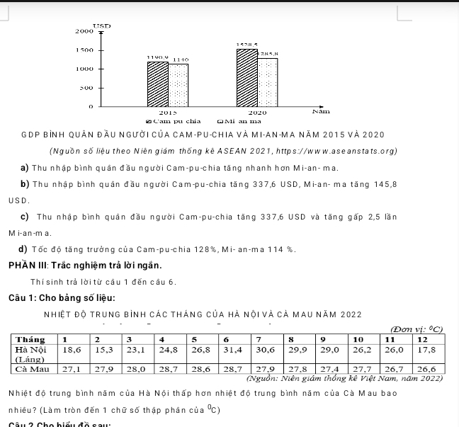 GDP bình quân đầu người của cam-Pu-chia và MI-An-ma năm 2015 và 2020
(Nguồn số liệu theo Niên giám thống kê ASEAN 2021, https://www.aseanstats.org)
a) Thu nhập bình quân đầu người Cam-pu-chia tăng nhanh hơn Mi-an- ma.
b) Thu nhập bình quân đầu người Cam-pu-chia tăng 337, 6 USD, Mi-an- ma tăng 145, 8
U S D.
c) Thu nhập bình quân đầu người Cam-pu-chia tăng 337, 6 USD và tăng gấp 2,5 lần
M i-an-m a.
d) Tốc độ tăng trưởng của Cam-pu-chia 128%, Mi- an-ma 114 %.
PHAN III: Trấc nghiệm trả lời ngắn.
Thí sinh trả lời từ cầu 1 đến cầu 6.
Câu 1: Cho bảng số liệu:
Nhiệt độ trung bình các tháng của hà nội và cả mau năm 2022
Nhiệt độ trung bình năm của Hà Nội thấp hơn nhiệt độ trung bình năm của Cà Mau bao
nhiều? (Làm tròn đến 1 chữ số thập phân của^0c)
Câu 2 Cho biểu đồ sau: