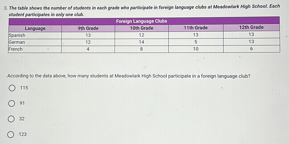 The table shows the number of students in each grade who participate in foreign language clubs at Meadowlark High School. Each
student participates in only one club.
According to the data above, how many students at Meadowlark High School participate in a foreign language club?
115
91
32
123