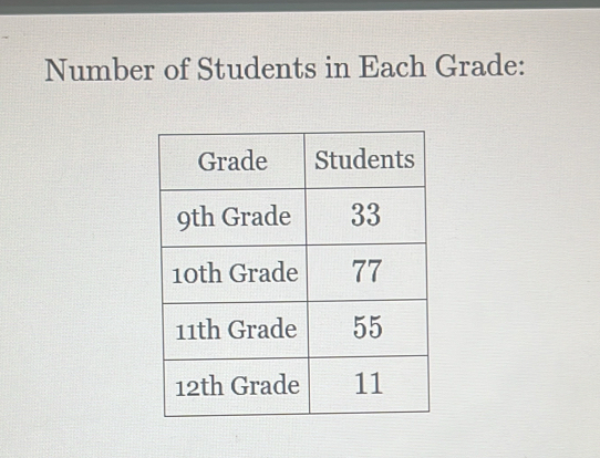 Number of Students in Each Grade: