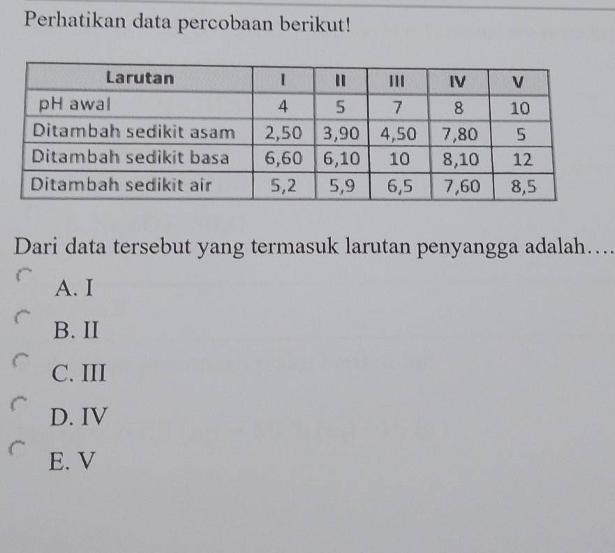 Perhatikan data percobaan berikut!
Dari data tersebut yang termasuk larutan penyangga adalah…...
A. I
B. II
C. III
D. IV
E. V