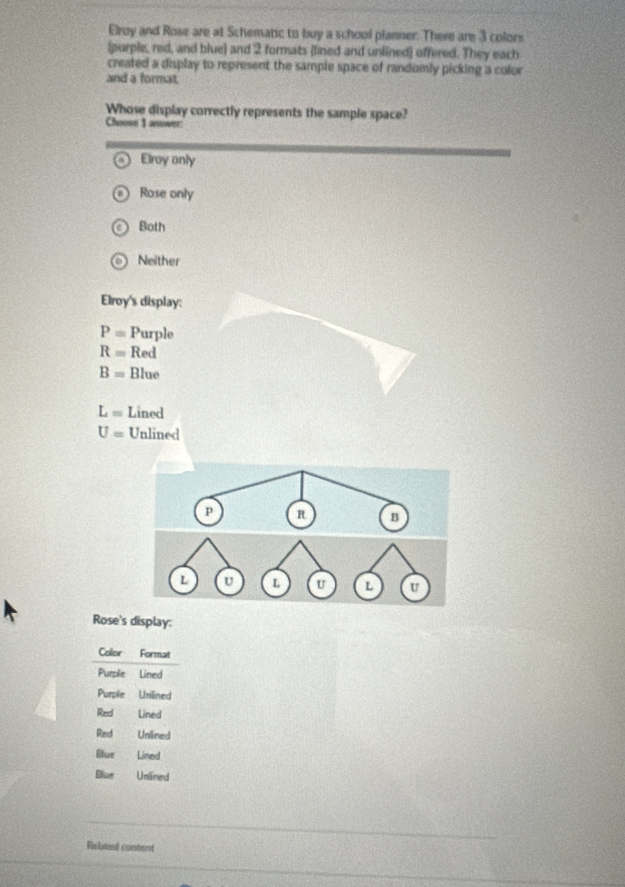 Eroy and Rose are at Schematic to buy a school planner. There are 3 colors
(purple, red, and blue) and 2 forats (lined and unlined) offered. They each
created a display to represent the sample space of randomly picking a color
and a format.
Whose display correctly represents the sample space?
Choose 1 anower:
Elroy only
Rose only
Bloth
Neither
Elroy's display:
P= Purple
R= Red
B= Blue
L= Lined
U= Unlined
Rose's display:
Collor Format
Purple Lined
Purple Unilined
Red Lined
Red Unlined
Blue Lined
Blue Unlined
Rslsted content