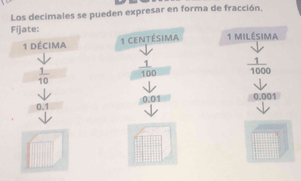 Los decimales se pueden expresar en forma de fracción. 
Fíjate:
1 décima 1 centésima
1 milésima
 1/10 
 1/100 
 1/1000 
0.01 0.001
0.1