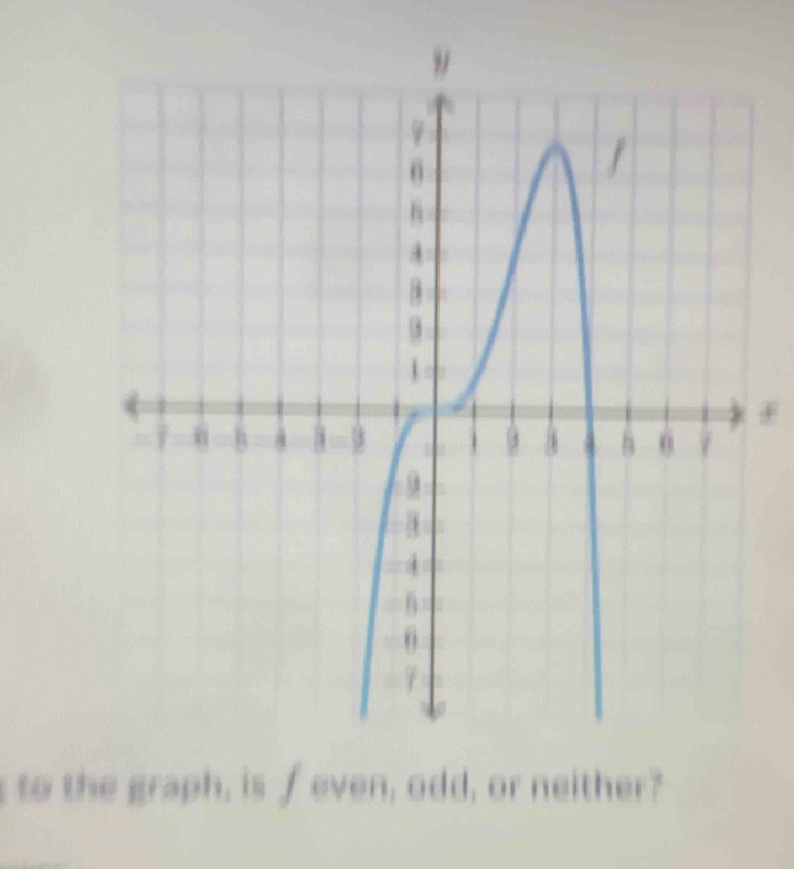 to the graph, is ∫ even, odd, or neither?