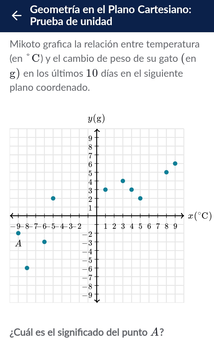 Geometría en el Plano Cartesiano:
Prueba de unidad
Mikoto grafca la relación entre temperatura
(en °C) y el cambio de peso de su gato (en
g) en los últimos 10 días en el siguiente
plano coordenado.
x(^circ C)
¿Cuál es el significado del punto A?