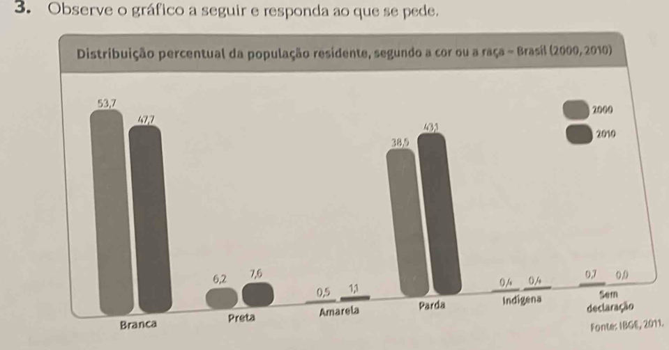 Observe o gráfico a seguir e responda ao que se pede. 
Fonte: IBGE, 2011.