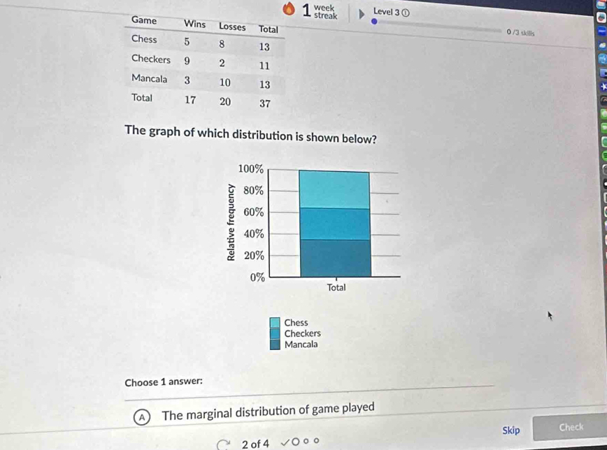 week Level 3 ①
1 streak
0/3 skills
The graph of which distribution is shown below?
Choose 1 answer:
The marginal distribution of game played
Skip Check
2 of 4