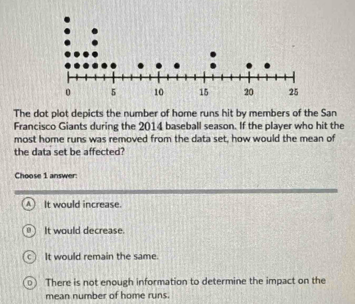 The dot plot depicts the number of home runs hit by members of the San
Francisco Giants during the 2014 baseball season. If the player who hit the
most home runs was removed from the data set, how would the mean of
the data set be affected?
Choose 1 answer:
A It would increase.
It would decrease.
L It would remain the same.
There is not enough information to determine the impact on the
mean number of home runs.