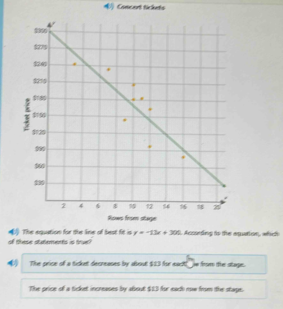 # Concert tickets
Rone from stage
a The equation for the line of best fit is y=-13x+300 L According to the equation, which
of these statements is true?
( The price of a ticket decreases by about $13 for eac_ w from the stage.
The price of a ticket increases by about $13 for each row from the stage.