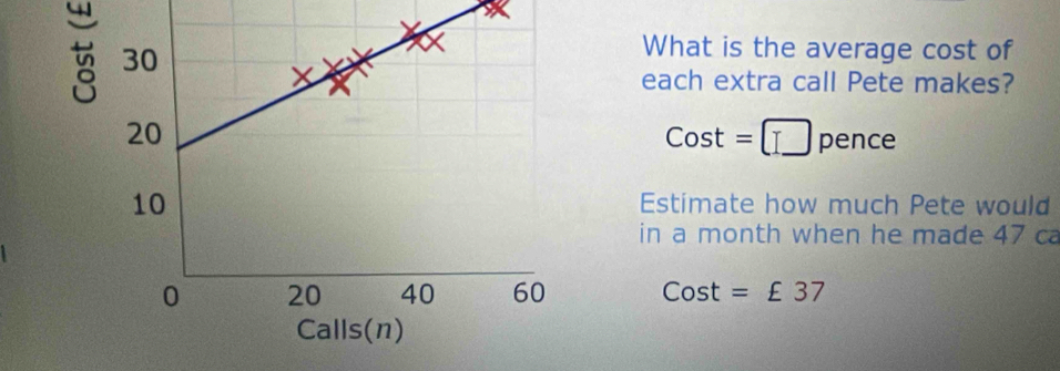 What is the average cost of 
each extra call Pete makes?
Cost=□ pence
Estimate how much Pete would 
in a month when he made 47 ca
Cost=£37