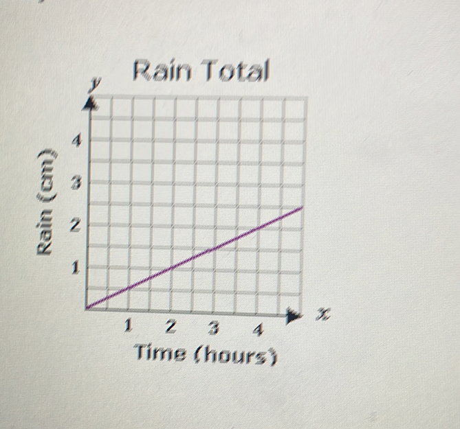 Rain Total 
Time (hours)