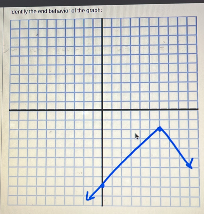 avior of the graph: