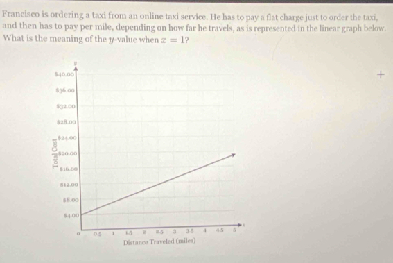 Francisco is ordering a taxi from an online taxi service. He has to pay a flat charge just to order the taxi, 
and then has to pay per mile, depending on how far he travels, as is represented in the linear graph below. 
What is the meaning of the y -value when x=1 ? 
+