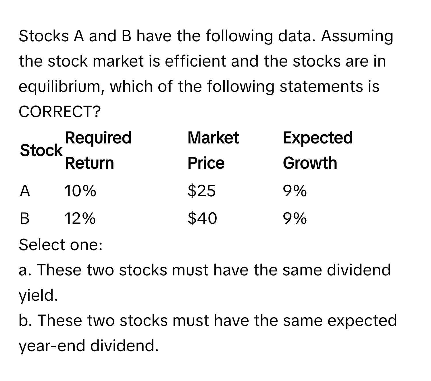 Stocks A and B have the following data. Assuming the stock market is efficient and the stocks are in equilibrium, which of the following statements is CORRECT?

| Stock | Required Return | Market Price | Expected Growth |
|---|---|---|---|
| A | 10% | $25 | 9% |
| B | 12% | $40 | 9% |

Select one: 
a. These two stocks must have the same dividend yield.
b. These two stocks must have the same expected year-end dividend.