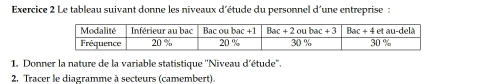 Le tableau suivant donne les niveaux d'étude du personnel d'une entreprise :
1. Donner la nature de la variable statistique ''Niveau d'étude''.
2. Tracer le diagramme à secteurs (camembert).