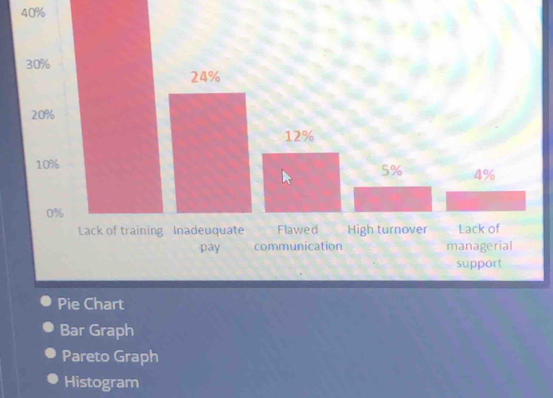 40%
Bar Graph
Pareto Graph
Histogram