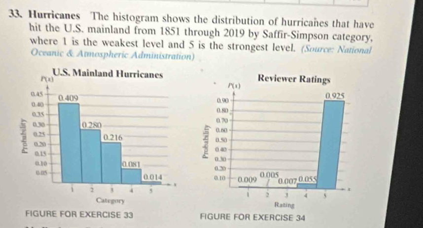 Hurricanes The histogram shows the distribution of hurricanes that have
hit the U.S. mainland from 1851 through 2019 by Saffir-Simpson category,
where 1 is the weakest level and 5 is the strongest level. (Source: National
Oceanic & Atmospheric Administration)
 
FIGURE FOR EXERCISE 33 FIGURE FOR EXERCISE 34