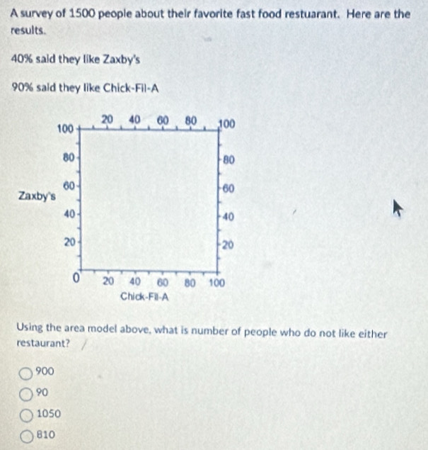 A survey of 1500 people about their favorite fast food restuarant. Here are the
results.
40% said they like Zaxby's
90% said they like Chick-Fil-A
Using the area model above, what is number of people who do not like either
restaurant?
900
90
1050
810