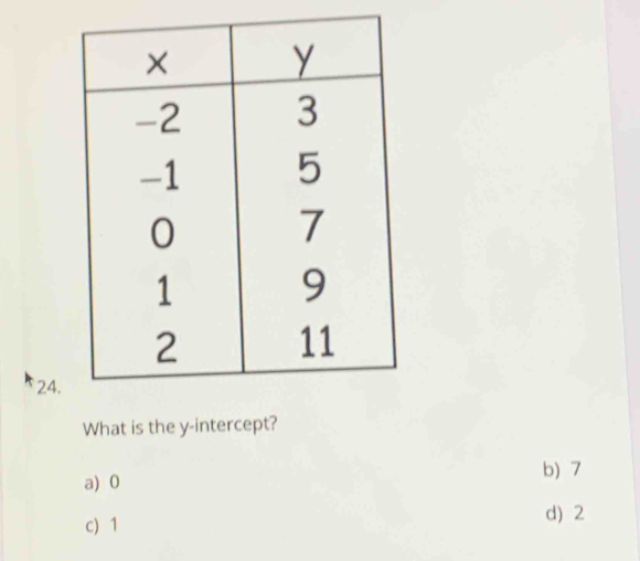 What is the y-intercept?
a) 0
b) 7
c) 1 d) 2