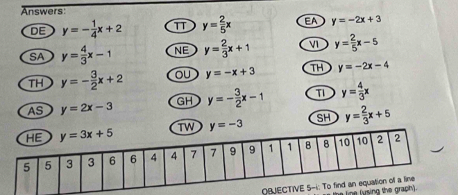 Answers:
DE y=- 1/4 x+2 y= 2/5 x EA y=-2x+3
SA y= 4/3 x-1 NE y= 2/3 x+1 VI y= 2/5 x-5
TH y=- 3/2 x+2 oU y=-x+3 TH y=-2x-4
AS y=2x-3 GH y=- 3/2 x-1 TI y= 4/3 x
SH y= 2/3 x+5
the line (u