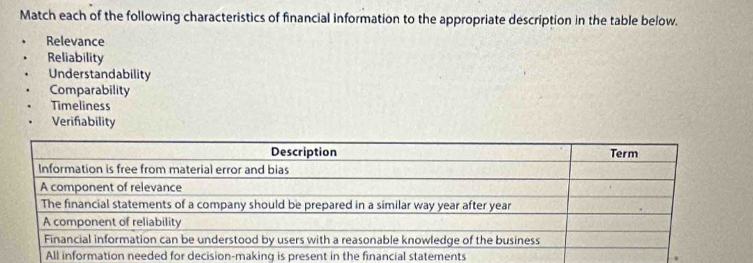 Match each of the following characteristics of financial information to the appropriate description in the table below.
Relevance
Reliability
Understandability
Comparability
Timeliness
Verifability
r decision-making is present in the financial statements