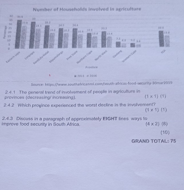 38 
、 2011 s 2016 
Source: https://www.southafricanmi.com/south-africas-food-security-30mar2019 
2.4.1 The general trend of involvement of people in agriculture in 
provinces (decreasing/ increasing) (1* 1)(1)
2.4.2 Which proxince experienced the worst decline in the involvement?
(1* 1)(1)
2.4.3 Discuss in a paragraph of approximately EIGHT lines ways to 
improve food security in South Africa. (4* 2)( 8) 
(10) 
GRAND TOTAL: 75