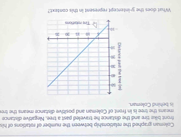 Coleman graphed the relationship between the number of rotations of his 
front bike tire and the distance he traveled past a tree. Negative distance 
means the tree is in front of Coleman and positive distance means the tree 
is behind Coleman. 
What does the y-intercept represent in this context?