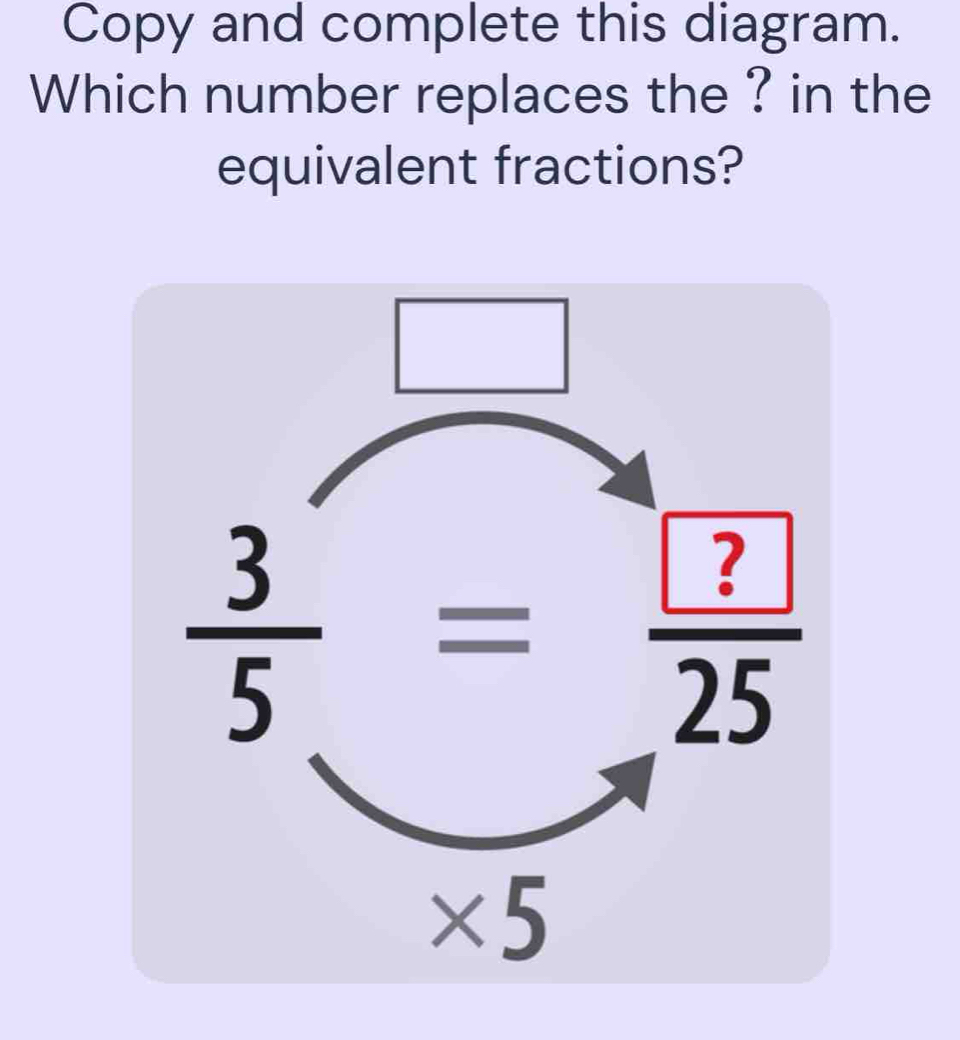 Copy and complete this diagram.
Which number replaces the ? in the
equivalent fractions?