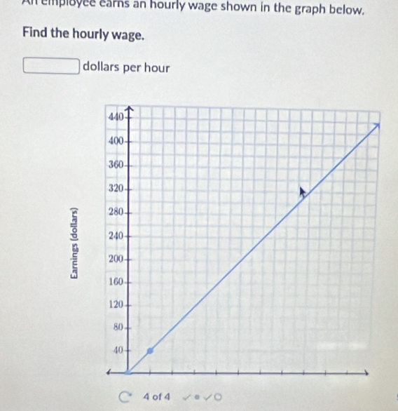 An employee earns an hourly wage shown in the graph below. 
Find the hourly wage.
dollars per hour
4 of 4