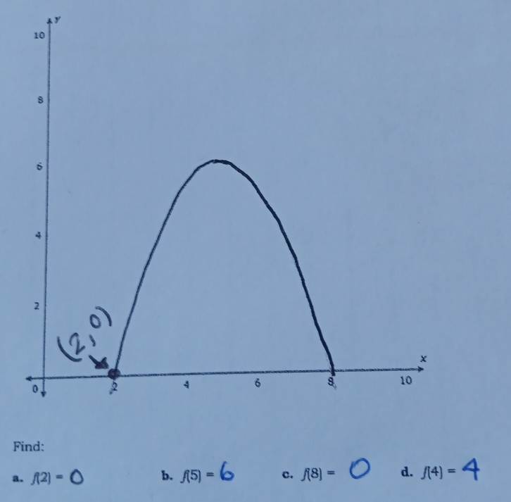 y
Find:
a. f(2)= b. f(5)= c. f(8)= d. f(4)=