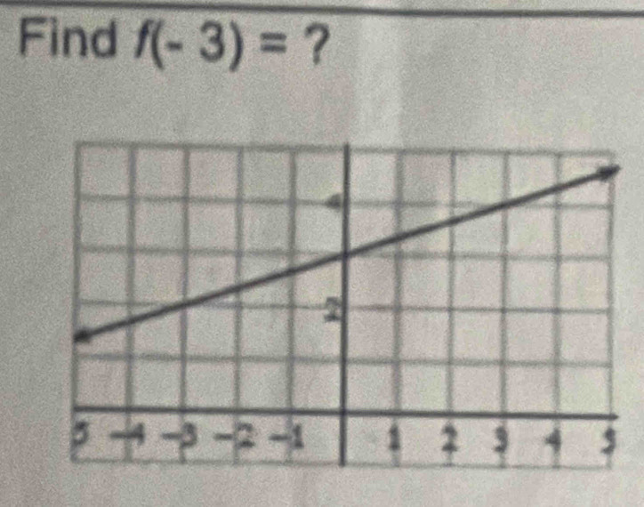 Find f(-3)= ?