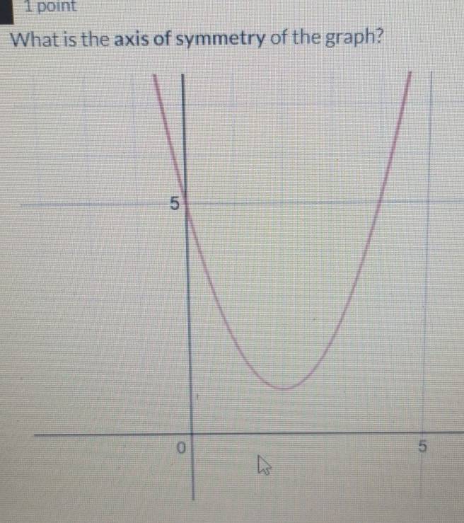 What is the axis of symmetry of the graph?