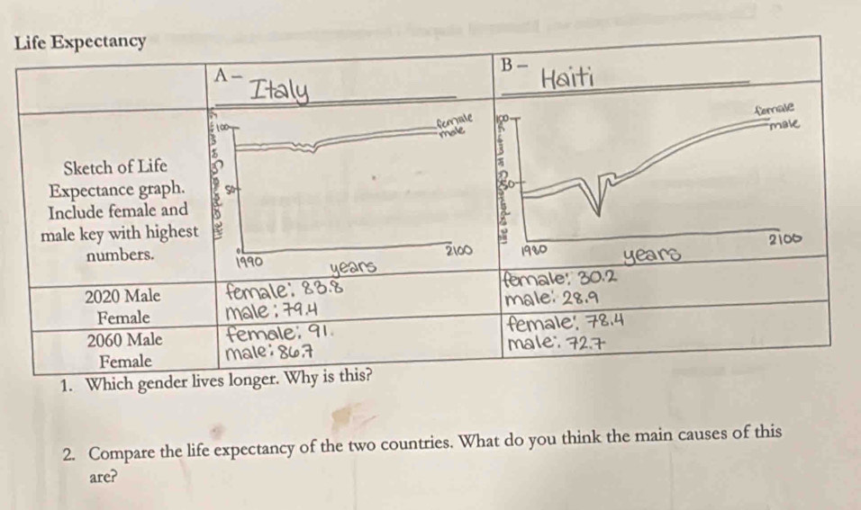 Life Expectancy 
B 
A - 
Cernale 
Sketch of Life 
Expectance graph. 
Include female and 
male key with highes 
numbers. 
2020 Male 
Female 
2060 Male female 
Female 
1. Which gender lives longer. Why is this? 
2. Compare the life expectancy of the two countries. What do you think the main causes of this 
are?