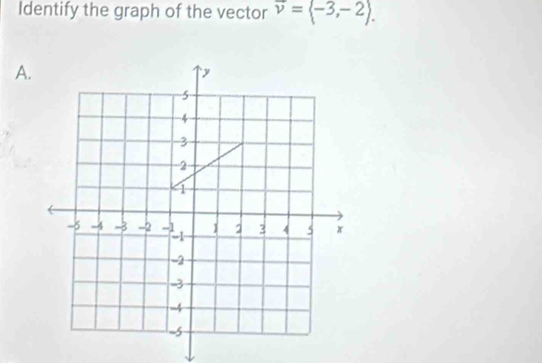 Identify the graph of the vector overline v=langle -3,-2rangle. 
A.