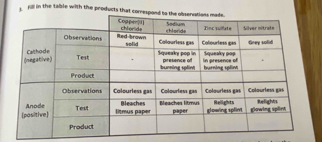 Fill in the table with the products that