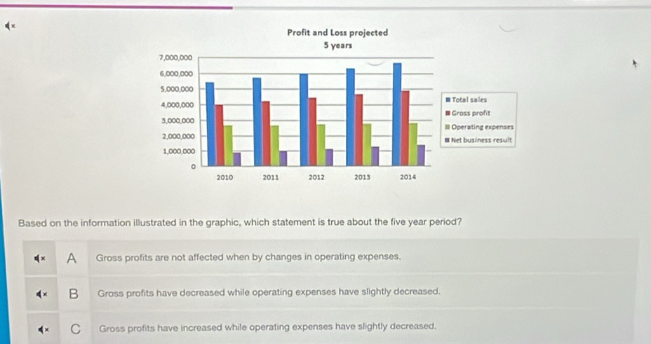 Based on the information illustrated in the graphic, which statement is true about the five year period?
A Gross profits are not affected when by changes in operating expenses.
B Gross profits have decreased while operating expenses have slightly decreased.
C Gross profits have increased while operating expenses have slightly decreased.