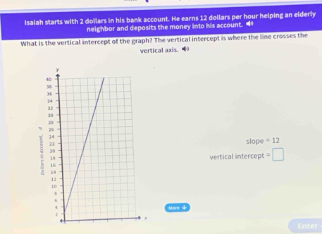 Isalah starts with 2 dollars in his bank account. He earns 12 dollars per hour helping an elderly 
neighbor and deposits the money into his account. 
What is the vertical intercept of the graph? The vertical intercept is where the line crosses the 
vertical axis. 
slope =12
vertical intercept =□
More ψ 
Enter