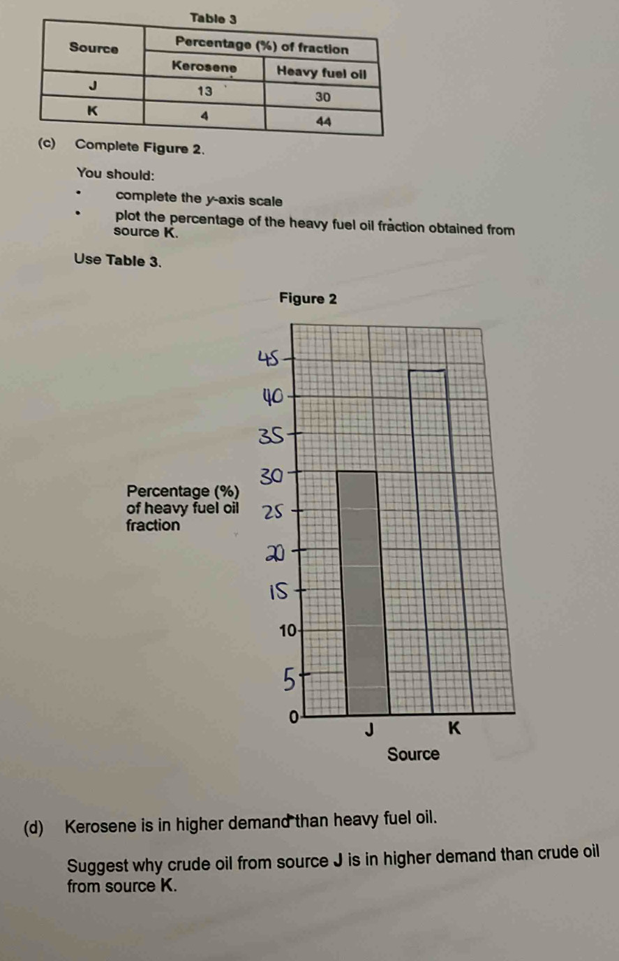 omplete Figure 2. 
You should: 
complete the y-axis scale 
plot the percentage of the heavy fuel oil fraction obtained from 
source K. 
Use Table 3. 
(d) Kerosene is in higher demand than heavy fuel oil. 
Suggest why crude oil from source J is in higher demand than crude oil 
from source K.