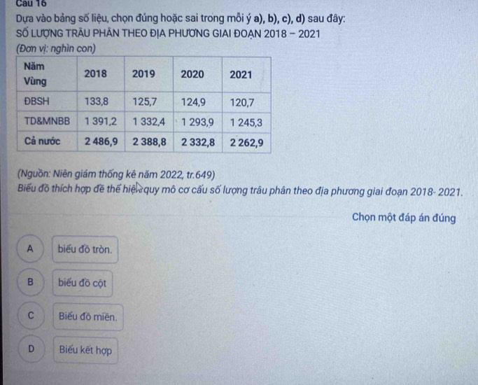 Cau 16
Dựa vào bảng số liệu, chọn đúng hoặc sai trong mỗi ý a), b), c), d) sau đây:
SỐ LƯợNG TRÃU PHÃN THEO ĐỊA PHƯƠNG GIAI ĐOẠN 2018 - 2021
(Đơn vị: nghìn con)
(Nguồn: Niên giám thống kê năm 2022, tr. 649)
Biểu đồ thích hợp đề thể hiệ quy mô cơ cấu số lượng trâu phân theo địa phương giai đoạn 2018- 2021.
Chọn một đáp án đúng
A biểu đồ tròn.
B biểu đồ cột
C Biểu đồ miền.
D Biểu kết hợp