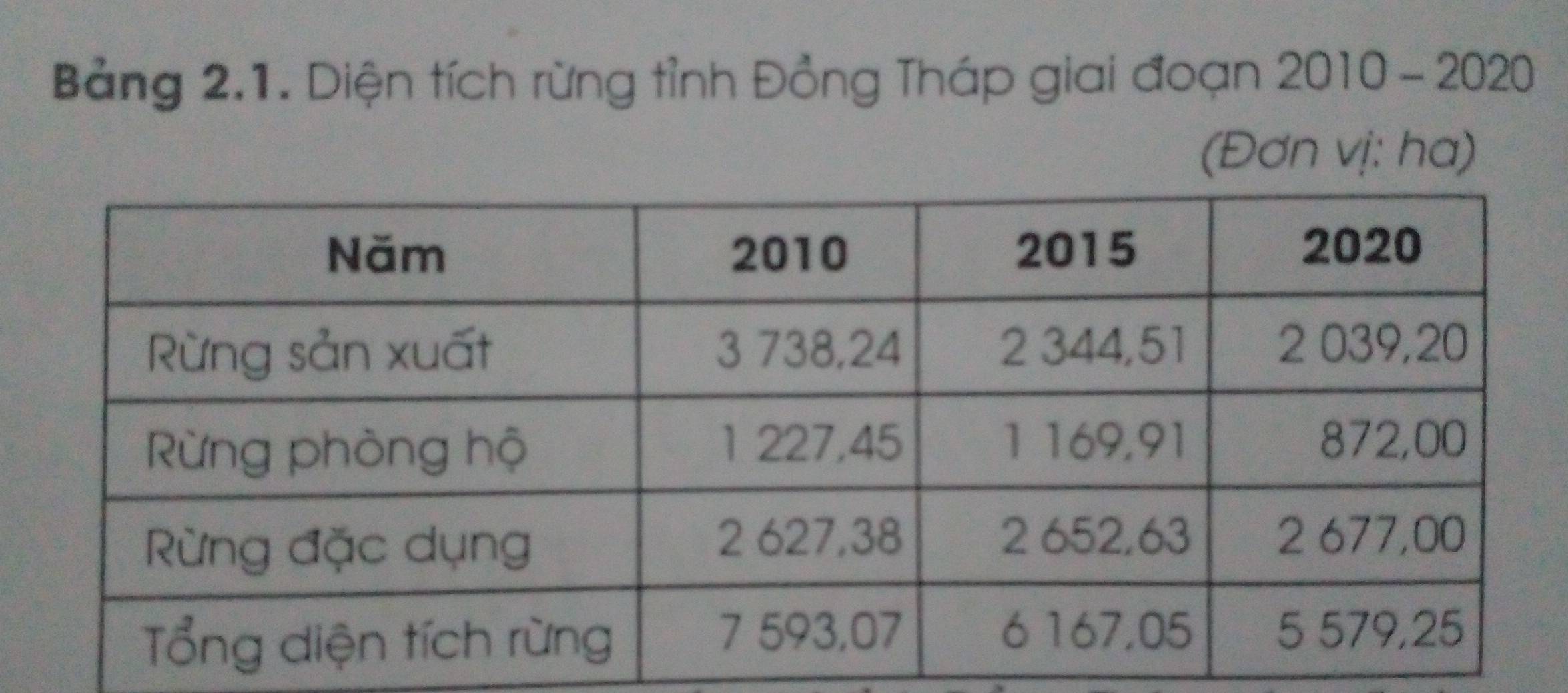 Bảng 2.1. Diện tích rừng tỉnh Đồng Tháp giai đoạn 2010-2020
(Đơn vị: ha)