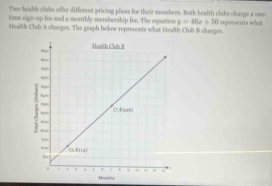 Two health clubs offer different pricing plans for their members. Both health clubs charge a one-
time sign-up fee and a monthly membership fee. The cquation y=46x+50 represents what
Health Club A charges. The graph below represents what Health Club B charges.