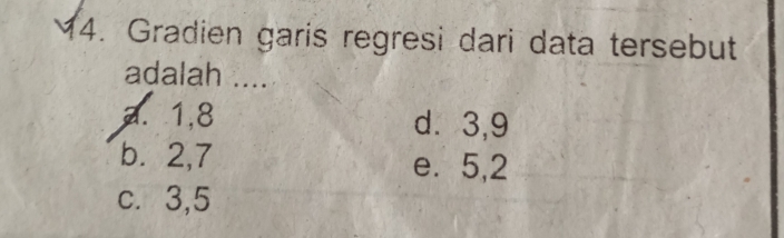 Gradien garis regresi dari data tersebut
adalah ....
a. 1, 8 d. 3, 9
b. 2, 7 e. 5, 2
c. 3, 5