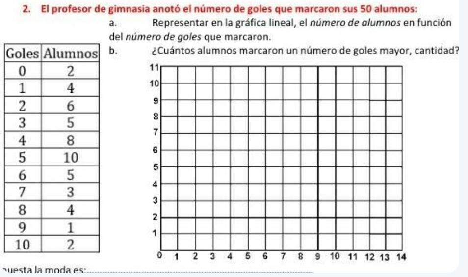 El profesor de gimnasia anotó el número de goles que marcaron sus 50 alumnos: 
a. Representar en la gráfica lineal, el número de alumnos en función 
del número de goles que marcaron. 
G. ¿Cuántos alumnos marcaron un número de goles mayor, cantidad? 
nuesta la moda es: