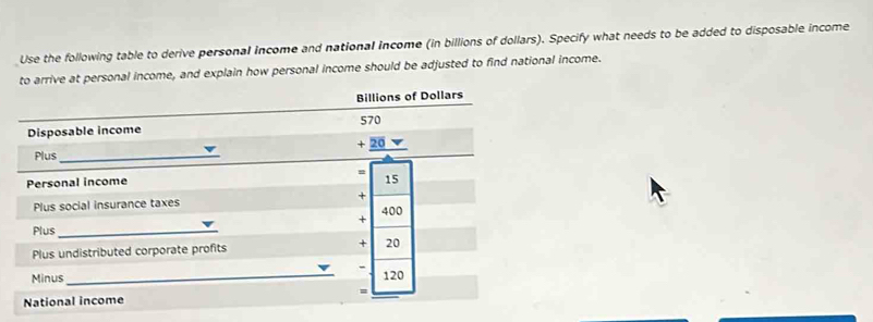 Use the following table to derive personal income and national income (in billions of dollars). Specify what needs to be added to disposable income 
to arrive at personal income, and explain how personal income should be adjusted to find national income. 
Billions of Dollars
570
Disposable income 
Plus _+ 20
Personal income = 15
Plus social insurance taxes + 400
+ 
Plus_ 
Plus undistributed corporate profits + 20
- 
Minus_ 120
National income =