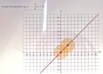 Graph the equation y=- 2/3 x+5
X